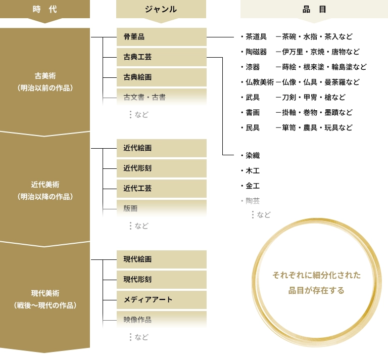 美術品・骨董品の年代別ジャンル
