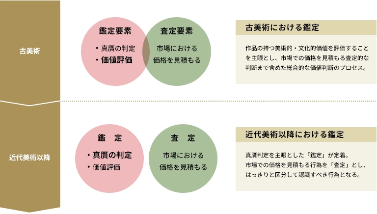 「鑑定」の定義・考え方
