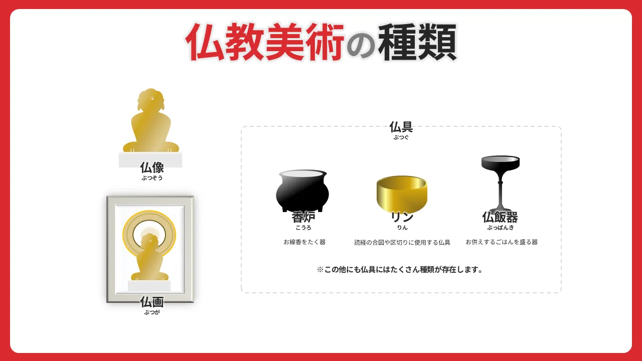 仏教美術の種類を表したイラスト(仏像,仏画,仏具)