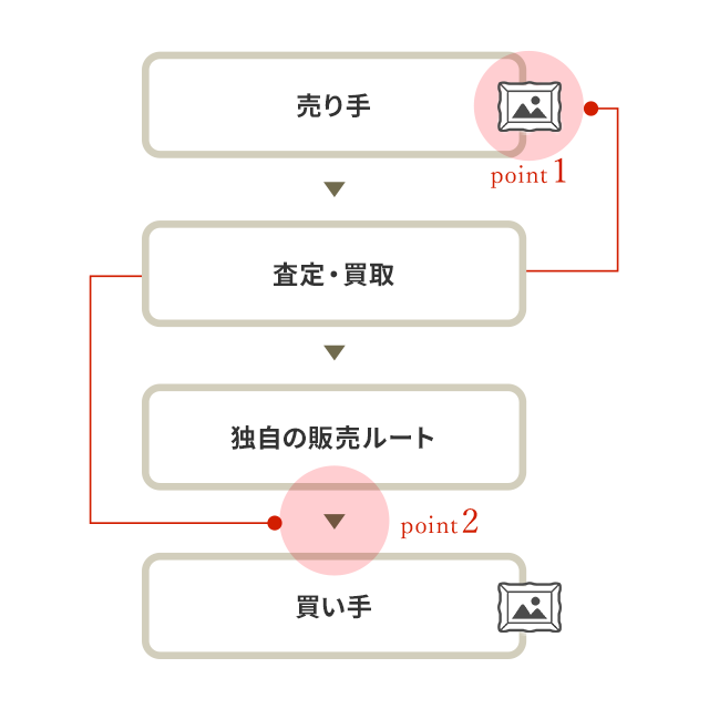 売り手→査定・買取→独自の販売ルート→買い手