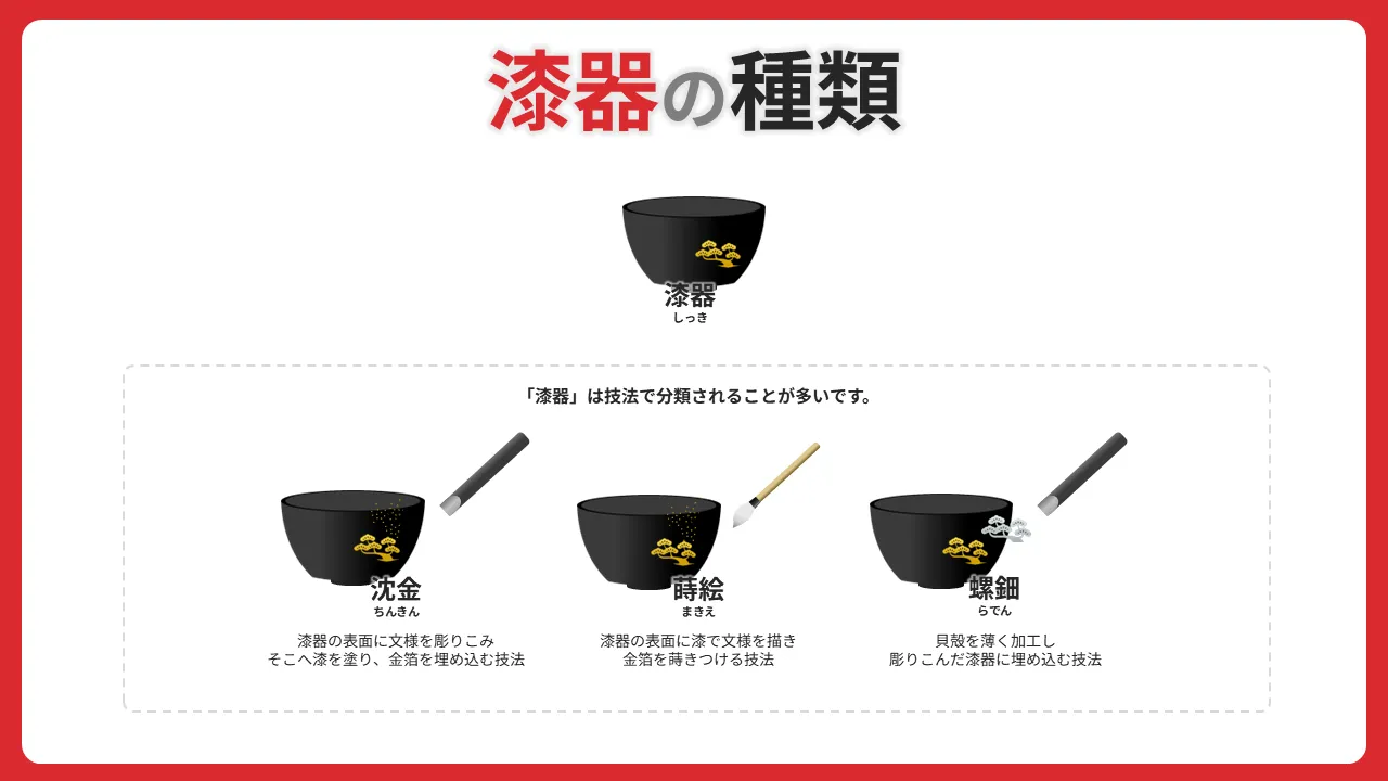 漆器の種類を表したイラスト(蒔絵,螺鈿,沈金)