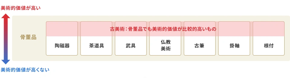 骨董品の美術的価値イラスト